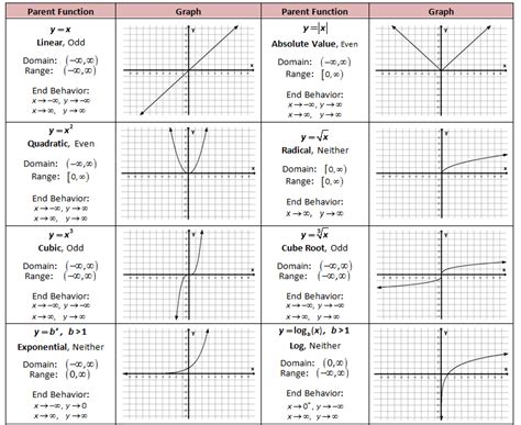 Characteristics Of Functions Worksheet - Promotiontablecovers